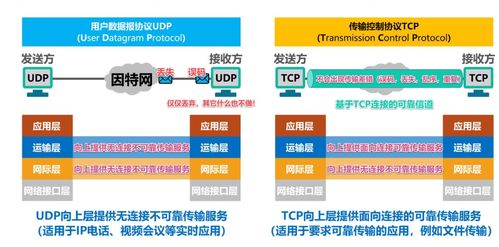网络通信基石 UDP与TCP对比详解，以及TCP流量控制与拥塞控制机制
