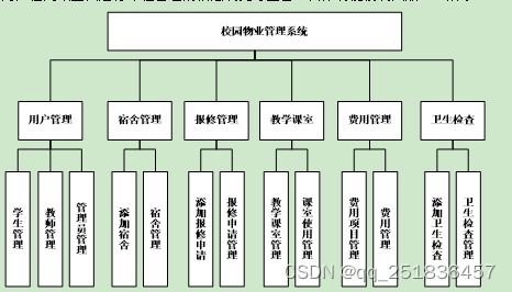 基于SSH框架的校园物业管理系统设计与实现